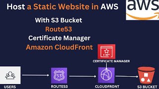 Project: Host a Static Website in AWS  using S3 bucket | Route53 | Certificate Manager | CloudFront