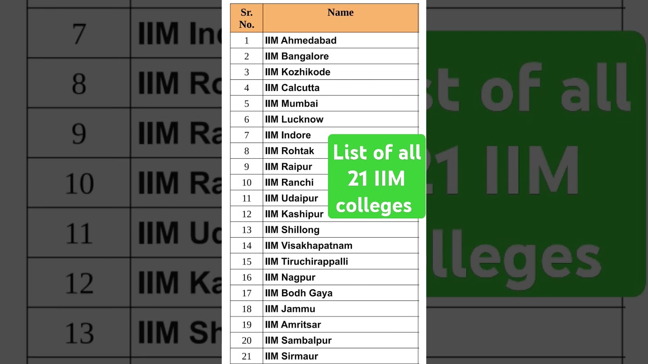 List of all 21 IIM colleges  in tabular form 