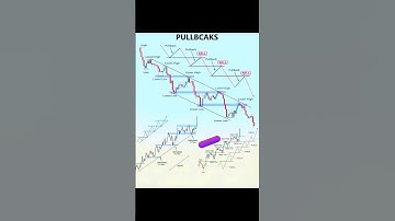 Pullback.                           #trading #forex #crypto #stockmarket #trending #viral #shorts
