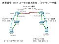 0050　実習図　ルータ基本設定　RIP（Cisco Packet Tracer）