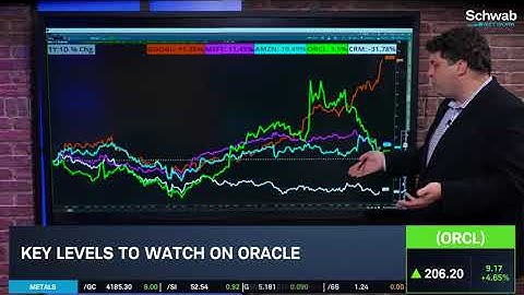 Options Corner: ORCL Bullish Trade After Breakdown