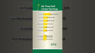 Rory vs Tiger: The Race for All-Time Career Earnings! ⛳️💰