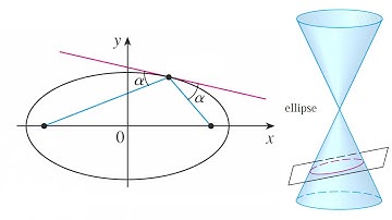 Conic Sections: Ellipses: Example 3: Amazing Reflective Property