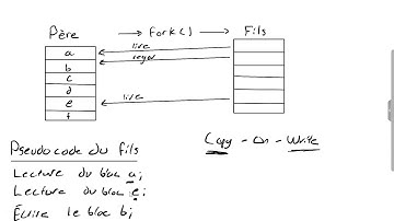 Introduction concept Copy-On-Write