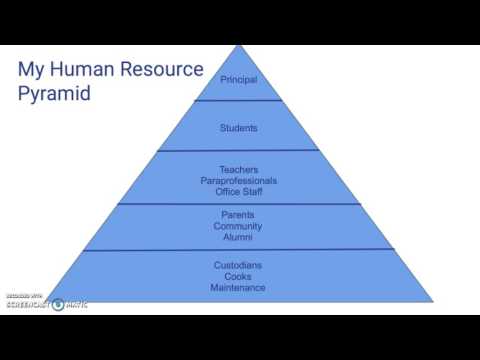 Human Resource Pyramid