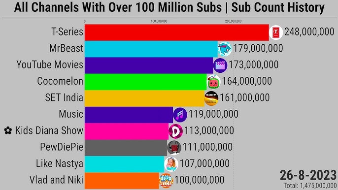 Top 100 Most Subscribed  Channels [2021] 