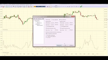 Построение индикатора BW MFI Market Facilitation Index