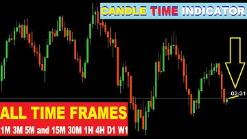 Candle Timer Indicator for MT4 and MT5 | Best Time to check right trades