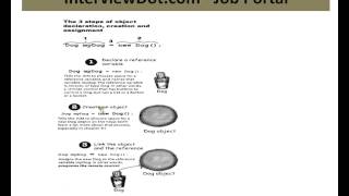 Object Creation Declaration Assignment Java