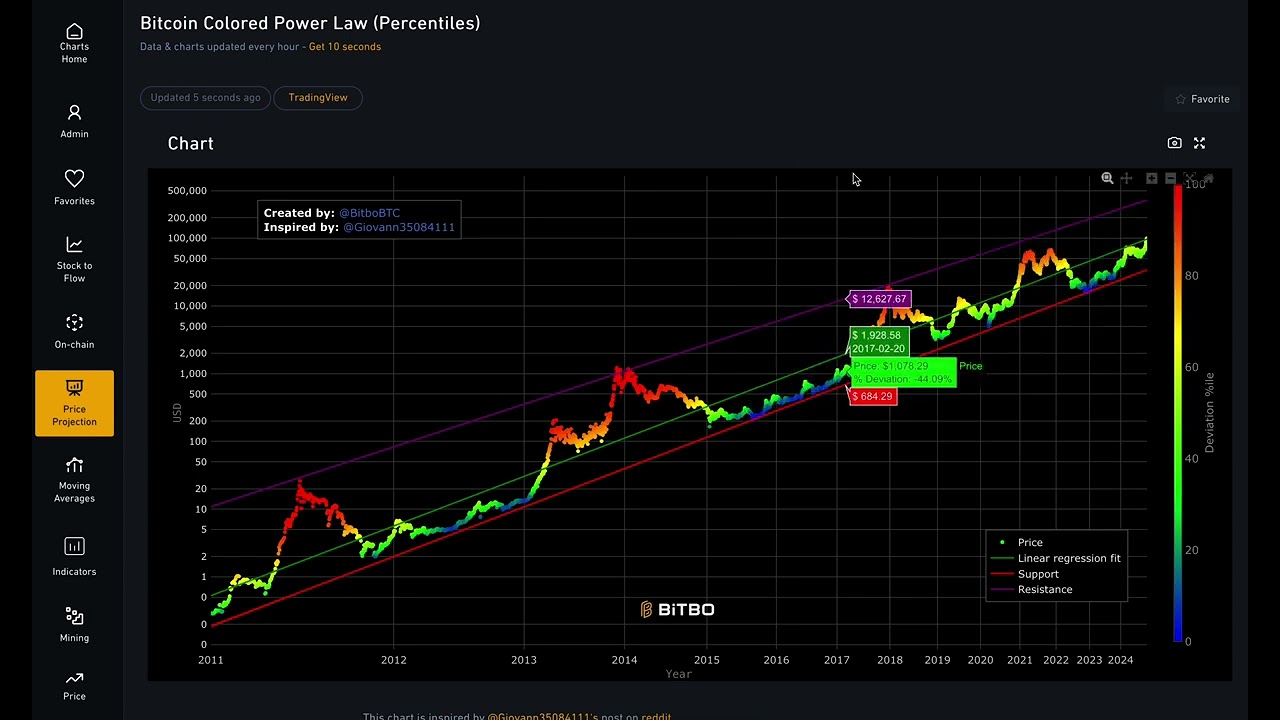 Bitcoin Power Law (Colored by %ile)