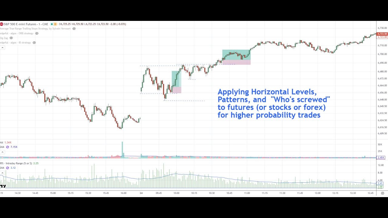 Применение горизонтальных уровней, паттернов и «кто попался» для сделок с более высокой вероятнос...