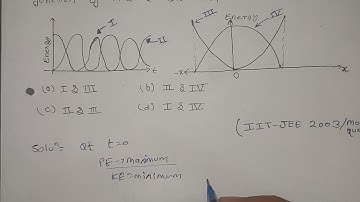 Q.shm || For a particle executing shm the displacement x is given by x=Acoswt...