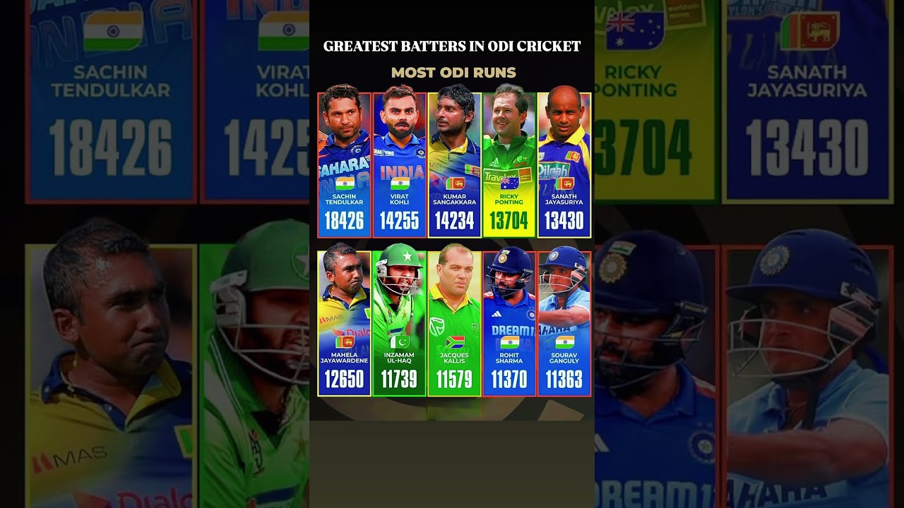 greatest batsmen with most runs in odi cricket