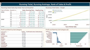 Calculated Fields Running Total, Running Average, Rank of Sales & Profit Dashboard in Tableau