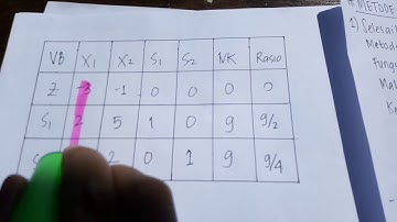 Metode Simpleks Big-M dan Metode Simpleks Dua Fase