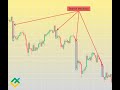 Trend, Zone, Momentum &amp; Confirmation – Fahamka Shumacyada Muhiimka ah