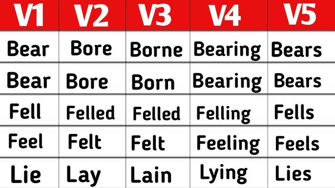 Confuse Past And Past Participle Form V1 V2 V3 V4 V5 Form of Confuse