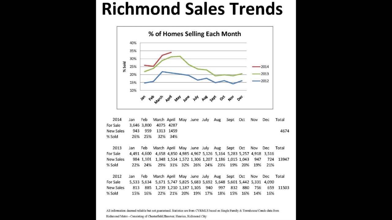 May 2014 Richmond Real Estate Market Update YouTube