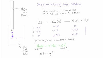 Strong acid / strong base titration: pH after equivalence point