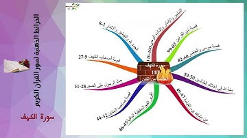 الخرائط الذهنية لسور القرآن الكريم سورة  الكهف  -  Al Kahf