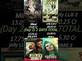 Mirai vs Jolly LLB 2 vs OMG 2 vs Jolly LLB 3 ⚡ Day 2 Box Office Clash Begins #jollyllb3 #mirai #omg