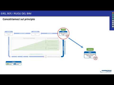 Il BEP (BIM Execution Plan): significato, forma e funzione di un documento chiave del processo BIM