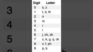 #phoneticalphabet #chart #daftpunk #music #memory 0-9