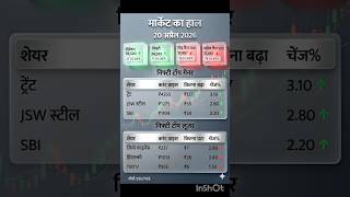 Share Market 20th April 2026 | Stock Market news| #ytshorts #sharemarket #shorts #stockmarket