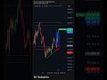 Nasdaq100 #nasdaq #trading #tradingshorts