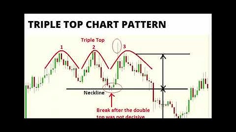 Triple Top Trading | Triple Top Breakout Pattern |