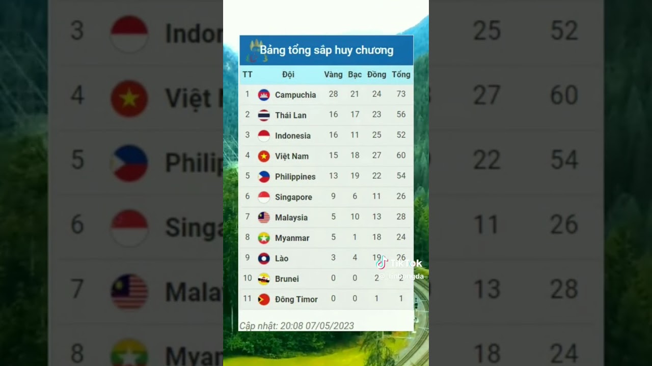 ica bảng tổng sắp huy chương sea games 32 . xuhuongtiktok bongda seagames thumon vietnam