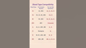 Blood Type Compatibility #gk #shorts