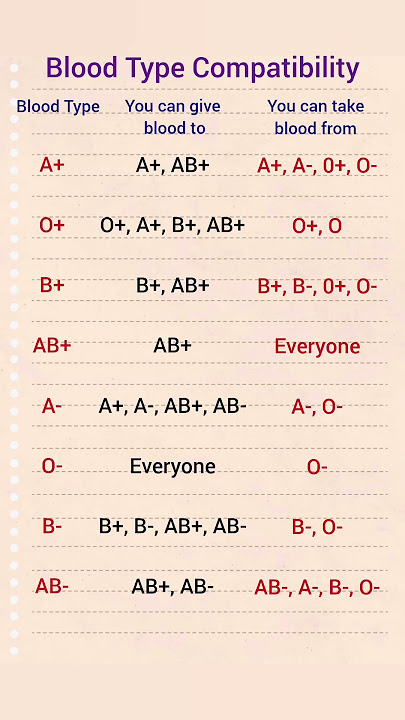 Blood Type Compatibility #gk #shorts