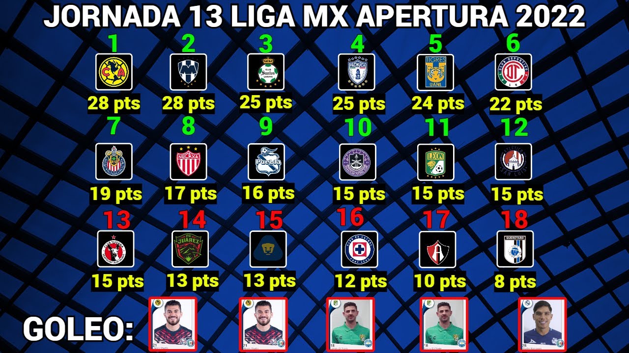 TABLA GENERAL y RESULTADOS Jornada 13 Liga MX APERTURA 2022