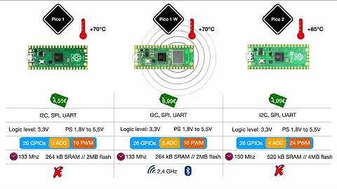 New Raspberry Pi Pico 2 vs Pico 1 vs Pico 1W comparison | CHECK PINNED COMMENT FOR WIFI