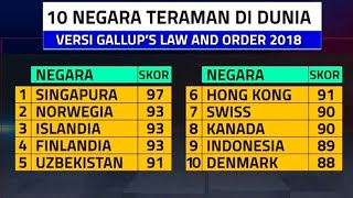 Indonesia Masuk Daftar 10 Negara Teraman di Dunia