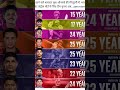 #cricket #ipl all player yangest