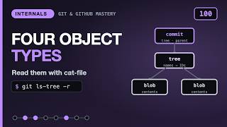Git's Four Object Types in Full: cat-file, ls-tree and show