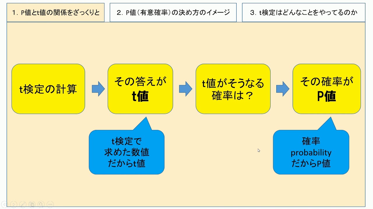 検定 p 値 F エクセルを使った有意差検定のやり方～有意差とは、ｔ検定、ｆ検定～