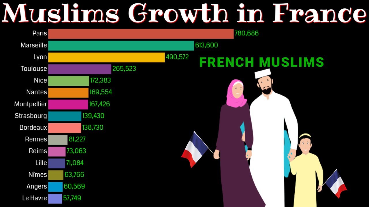 Muslims Population Growth in France(City Wise) 1900 2100 French