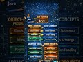 RoadMap to Master Java