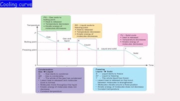 4.3 Specific Latent Heat