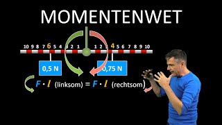Natuurkunde Uitleg Momentenwet