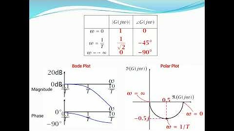 Nyquist/Polar Plots- Frequency Domain Stability analysis Method