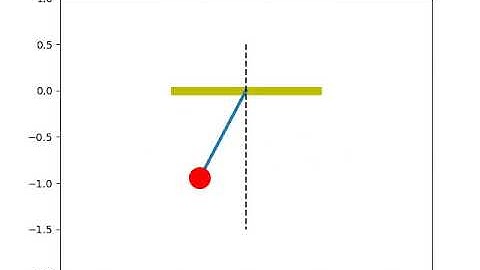 Simulating the transient behavior of a Simple Pendulum using Python