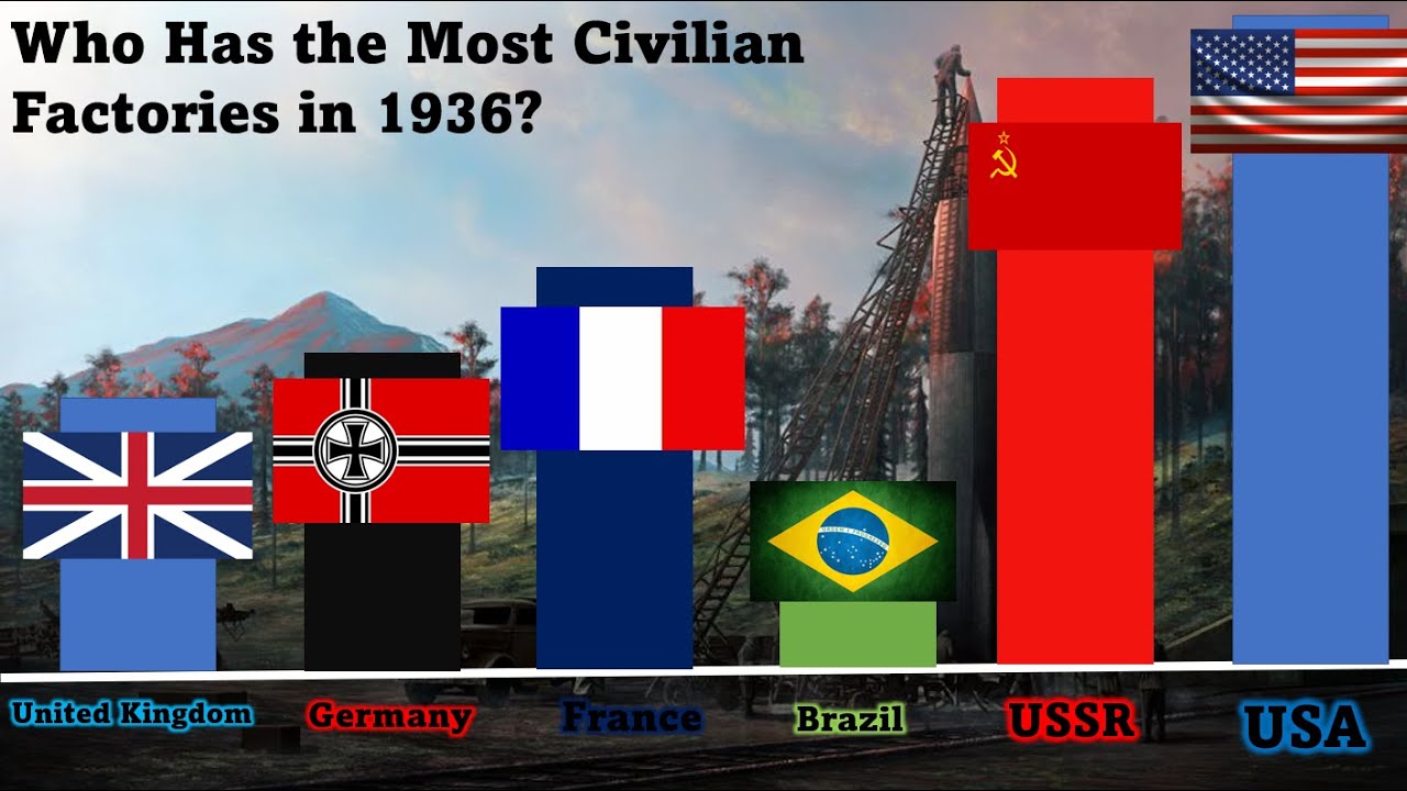 (HOI4) Which Nation has the Most Civilian Factories in 1936? YouTube