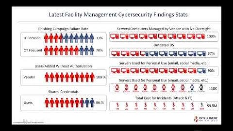 CTN 381 Cyber Security Musts for Smart Buildings