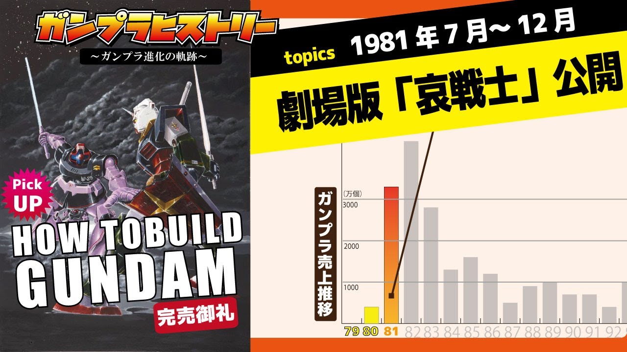 1981年7月 ガンプラの歴史 1981年12月 Youtube