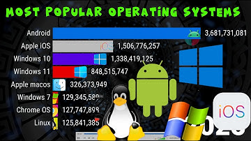 Most Popular Operating Systems (2000–2025) | OS Market Share History