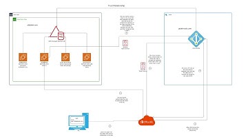 Creating VPN between AWS and Azure, and AWS CI/CD pipeline with Kubernetes (Part 52)